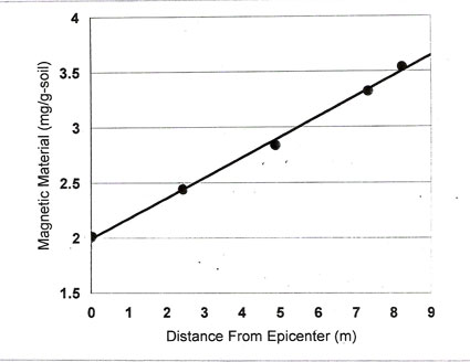 Distribution of magnetic material in soils inside the circle