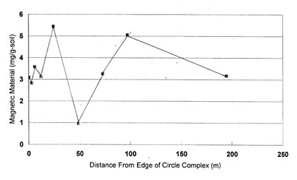 distribution of magnetic material in soils outside the circle